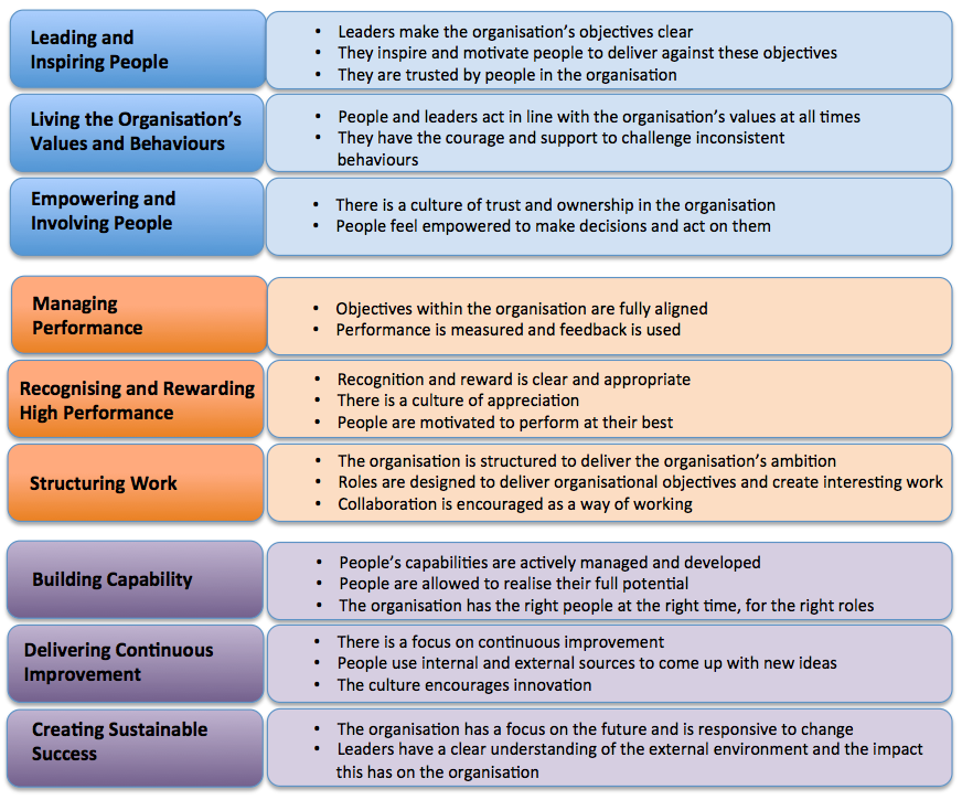 Nine indicators of high performance