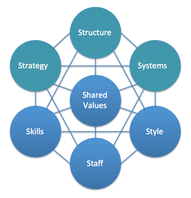 Change Management Model