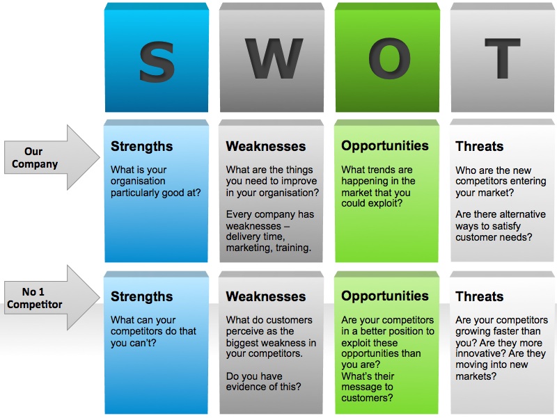SWOT Competition