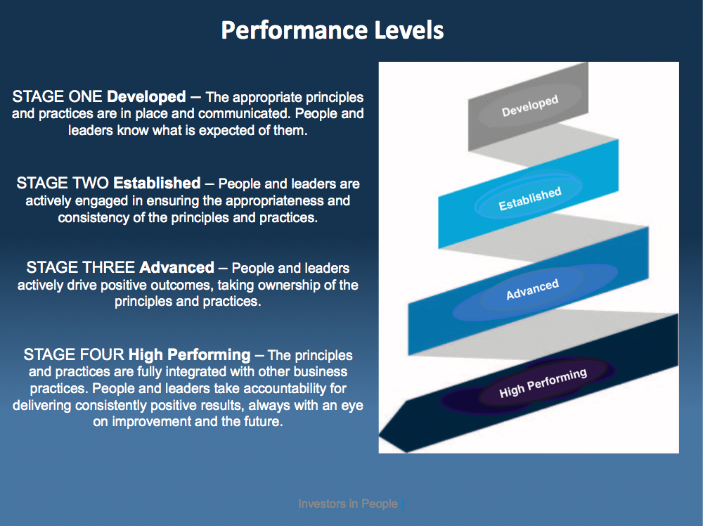 iip performance levels