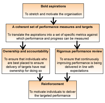 Improving Performance