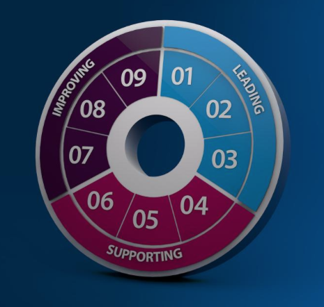 Leading Supporting Improving Leading Supporting Improving