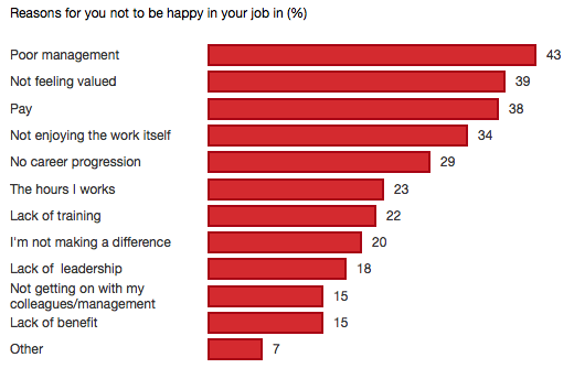 Why people leave their job