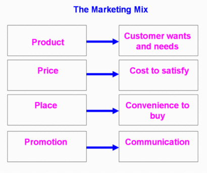 Marketing Mix